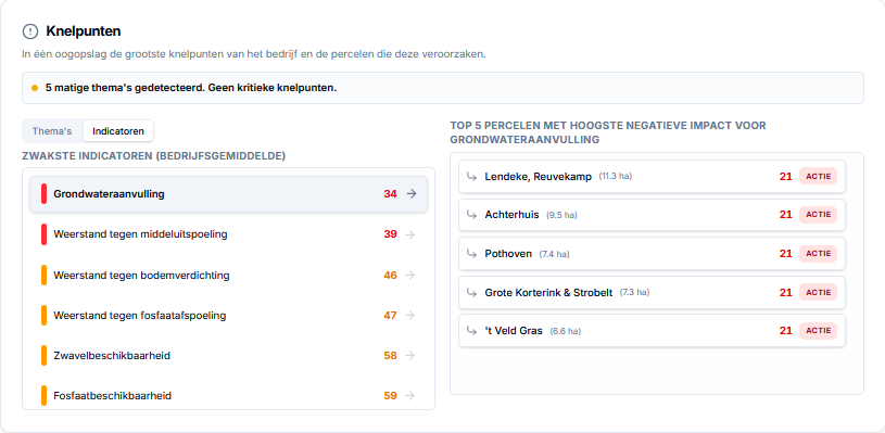 Knelpuntenanalyse met de zwakste indicatoren en percelen met de grootste negatieve impact